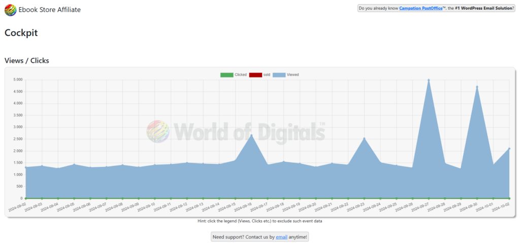 The Cockpit shows you per day how many ebooks have been viewed on your site, clicked and sold